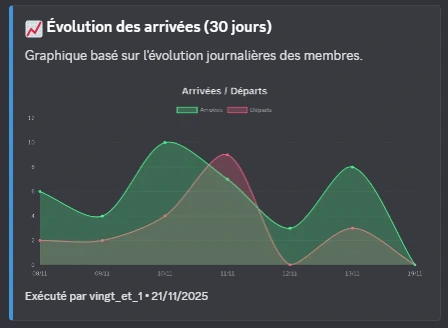 Exemple de graphique d'invitations